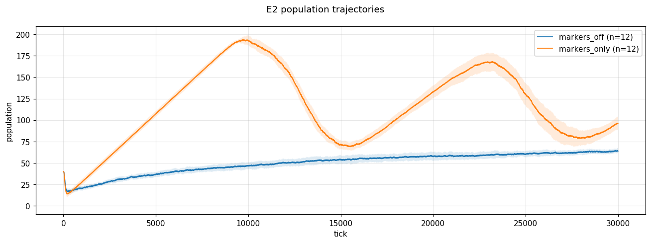 pop plot