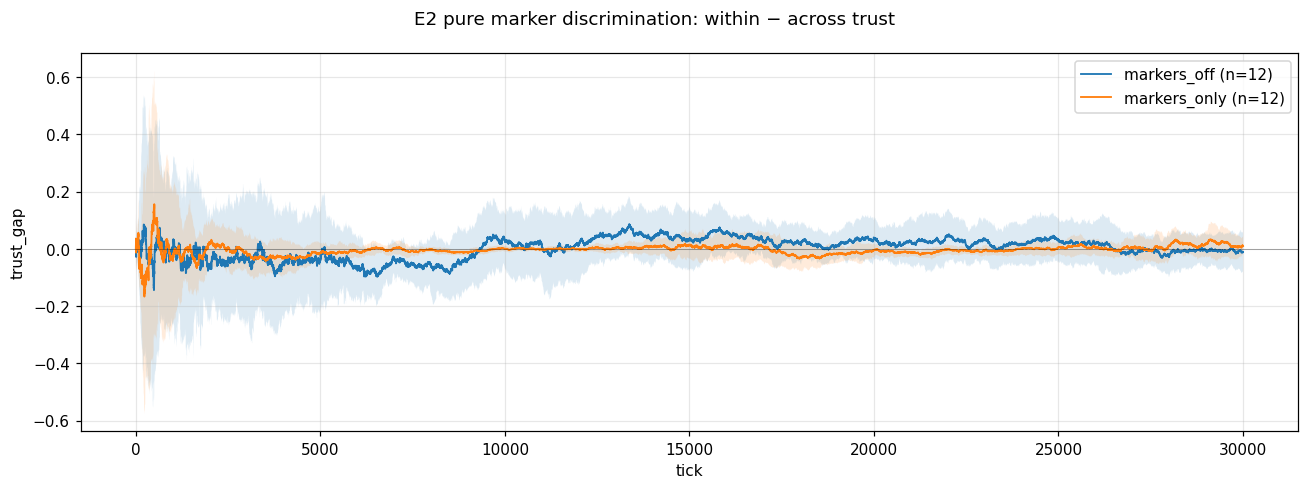 trust gap plot