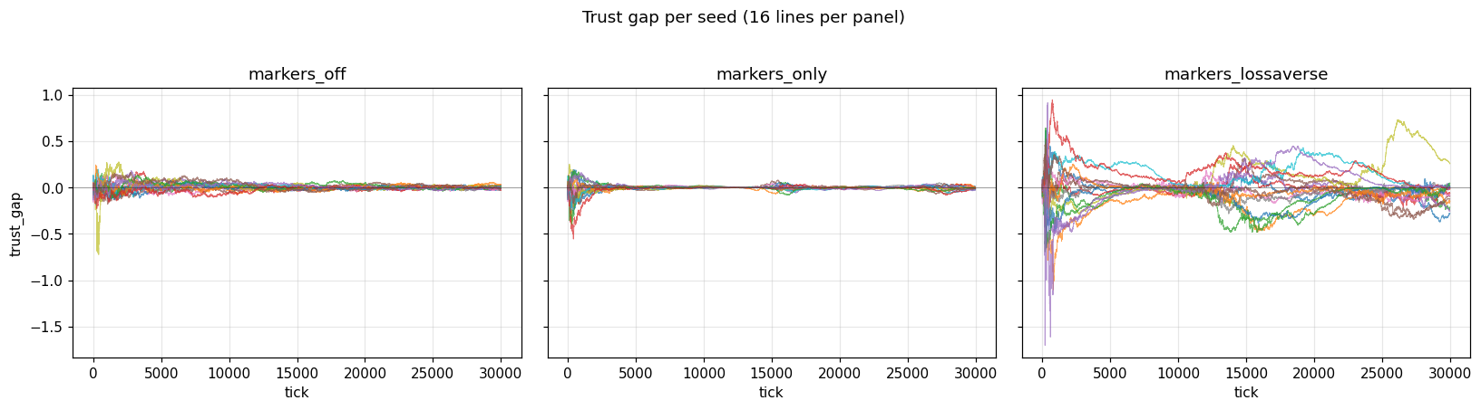 adding loss-aversion